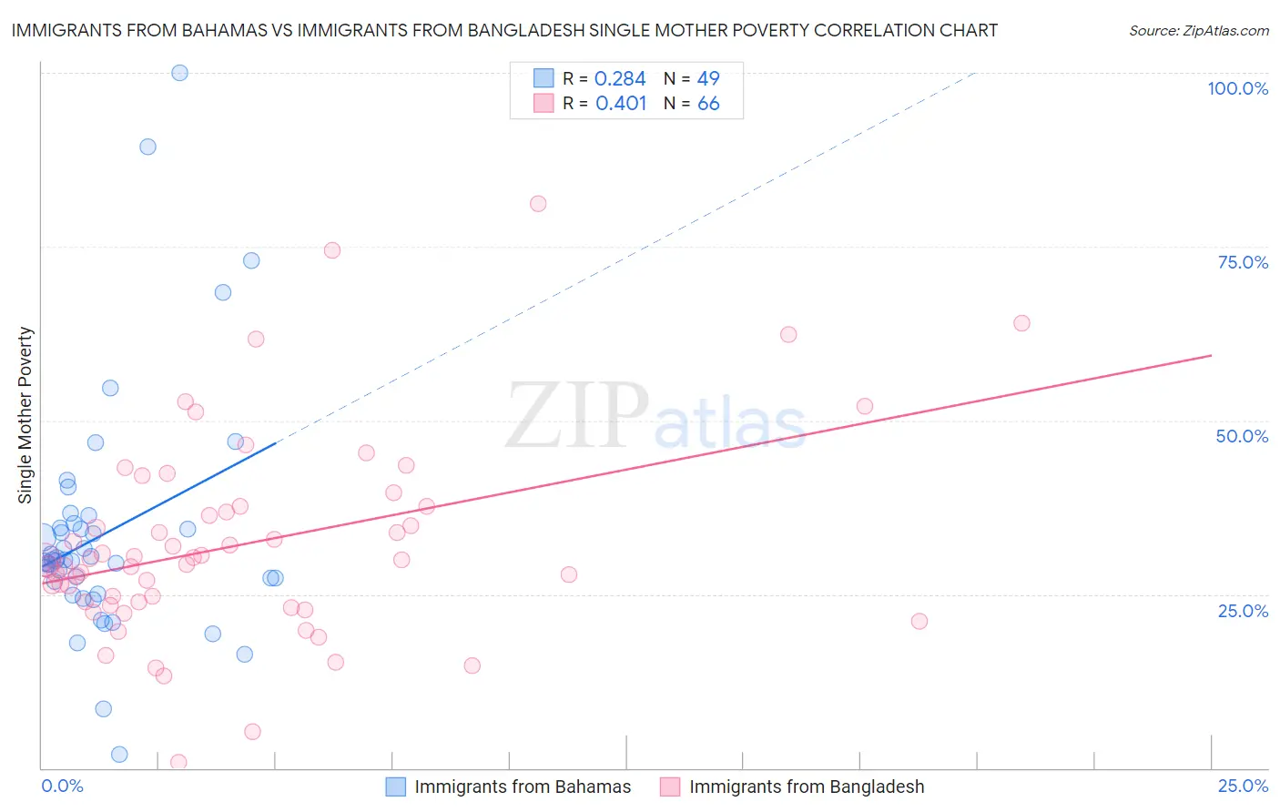 Immigrants from Bahamas vs Immigrants from Bangladesh Single Mother Poverty