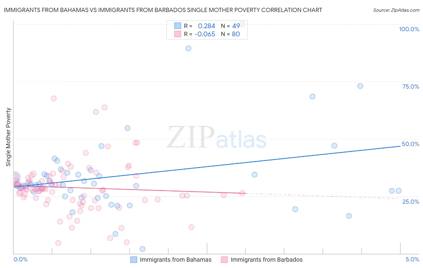 Immigrants from Bahamas vs Immigrants from Barbados Single Mother Poverty