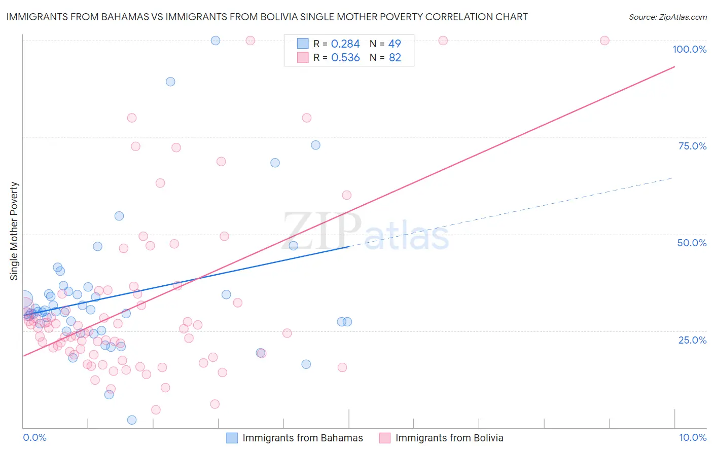 Immigrants from Bahamas vs Immigrants from Bolivia Single Mother Poverty