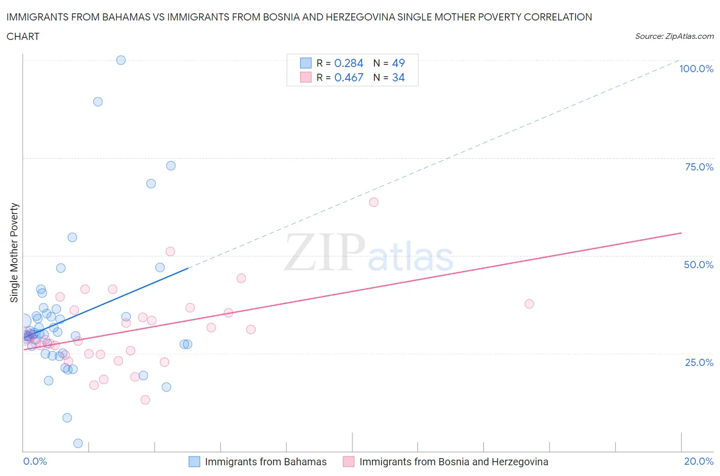 Immigrants from Bahamas vs Immigrants from Bosnia and Herzegovina Single Mother Poverty