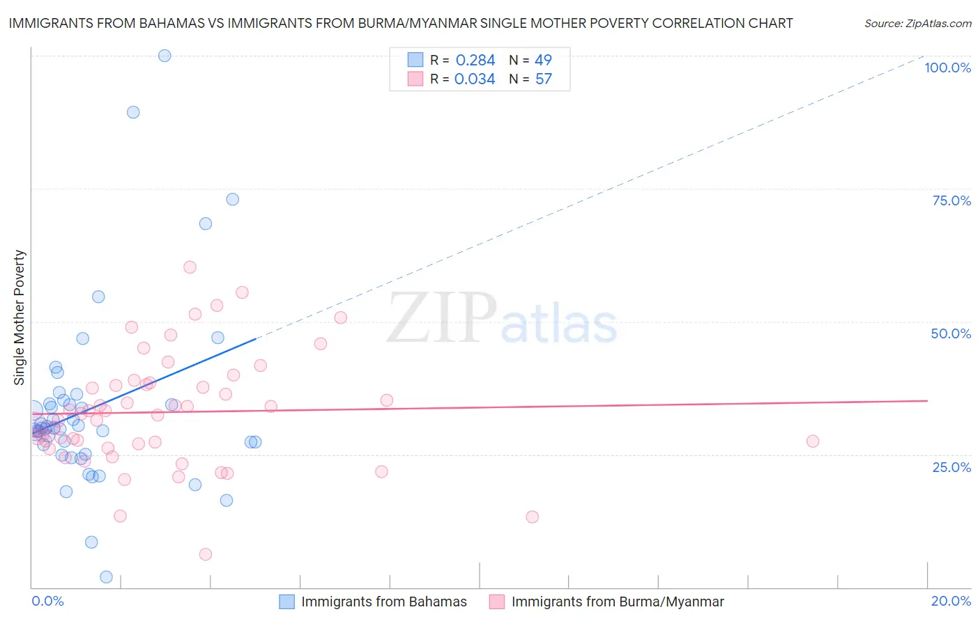 Immigrants from Bahamas vs Immigrants from Burma/Myanmar Single Mother Poverty