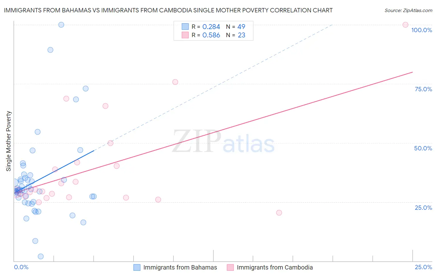 Immigrants from Bahamas vs Immigrants from Cambodia Single Mother Poverty