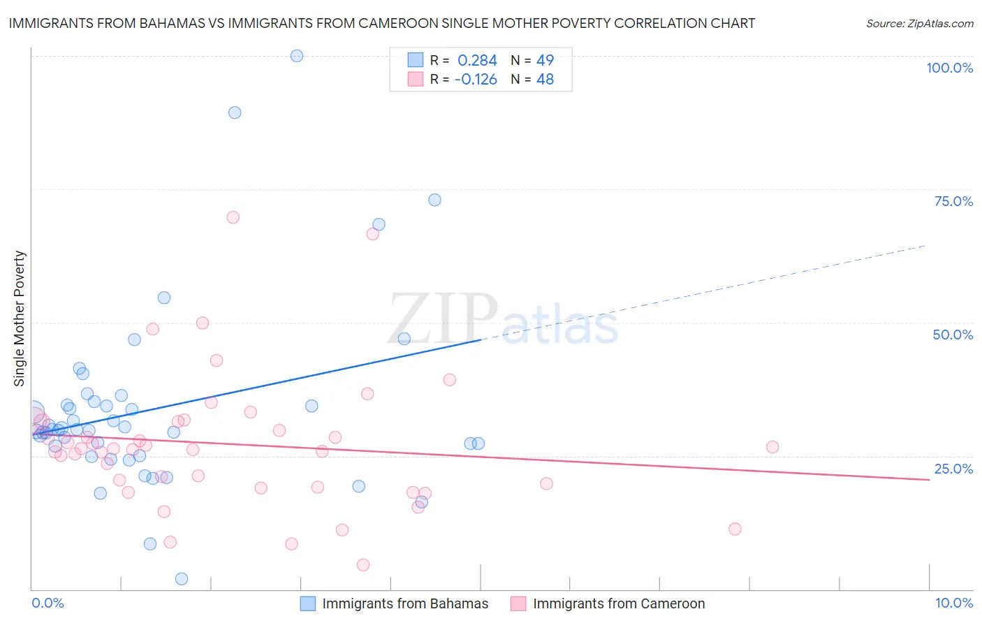 Immigrants from Bahamas vs Immigrants from Cameroon Single Mother Poverty