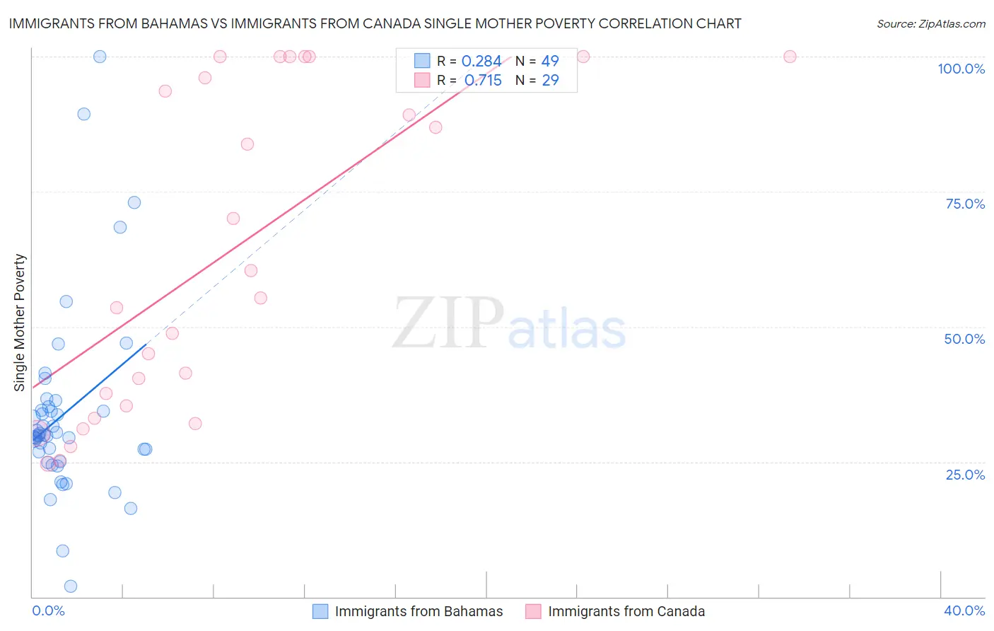 Immigrants from Bahamas vs Immigrants from Canada Single Mother Poverty