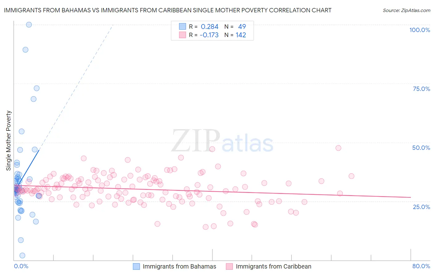 Immigrants from Bahamas vs Immigrants from Caribbean Single Mother Poverty