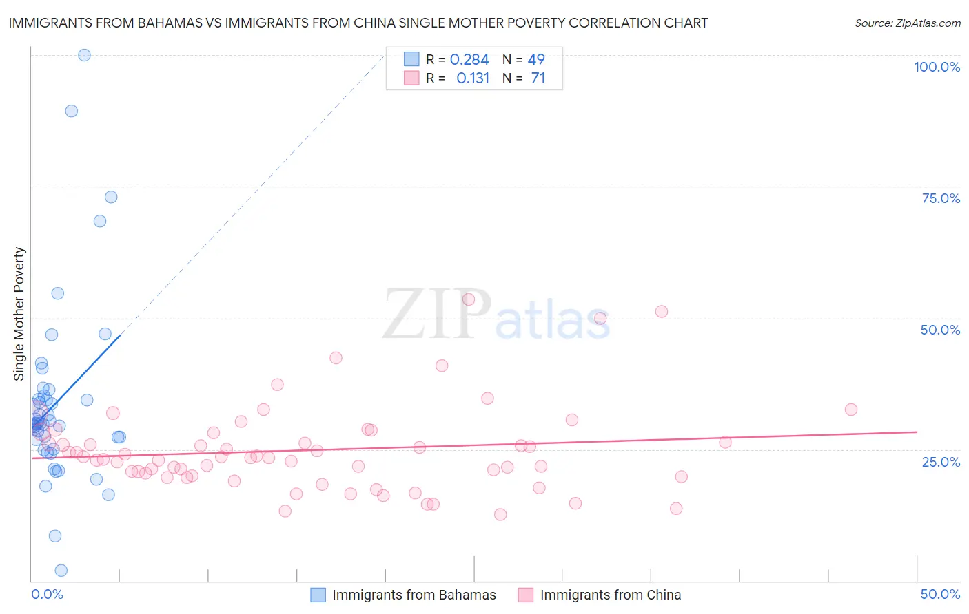 Immigrants from Bahamas vs Immigrants from China Single Mother Poverty