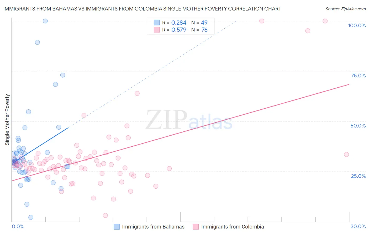 Immigrants from Bahamas vs Immigrants from Colombia Single Mother Poverty