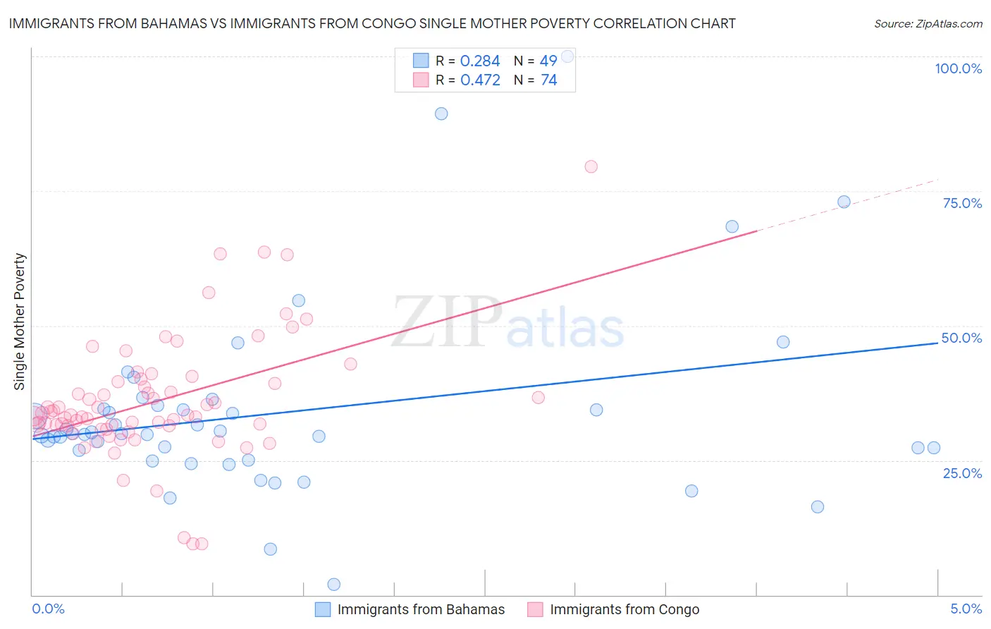 Immigrants from Bahamas vs Immigrants from Congo Single Mother Poverty