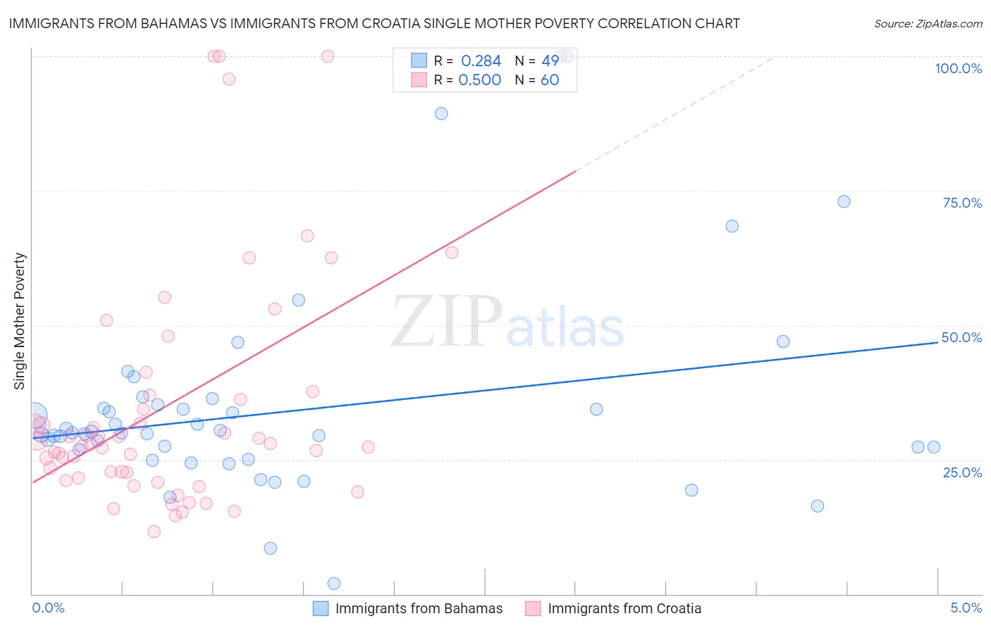 Immigrants from Bahamas vs Immigrants from Croatia Single Mother Poverty