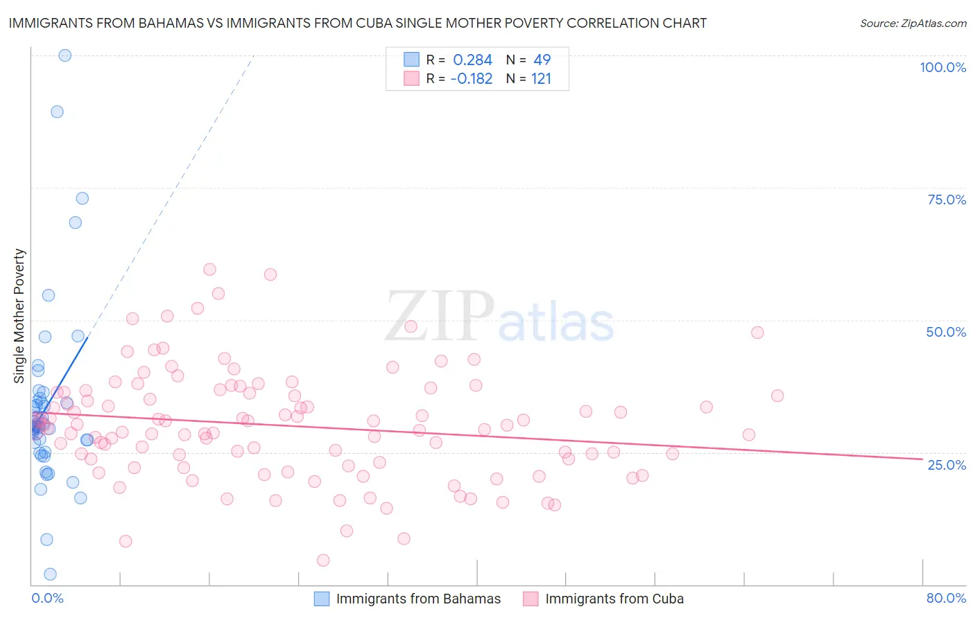 Immigrants from Bahamas vs Immigrants from Cuba Single Mother Poverty