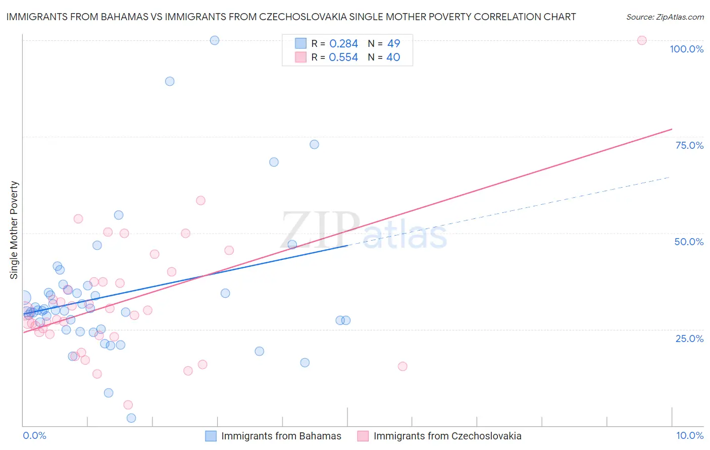 Immigrants from Bahamas vs Immigrants from Czechoslovakia Single Mother Poverty