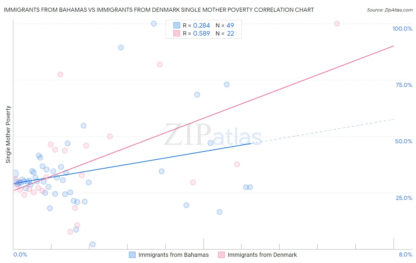 Immigrants from Bahamas vs Immigrants from Denmark Single Mother Poverty