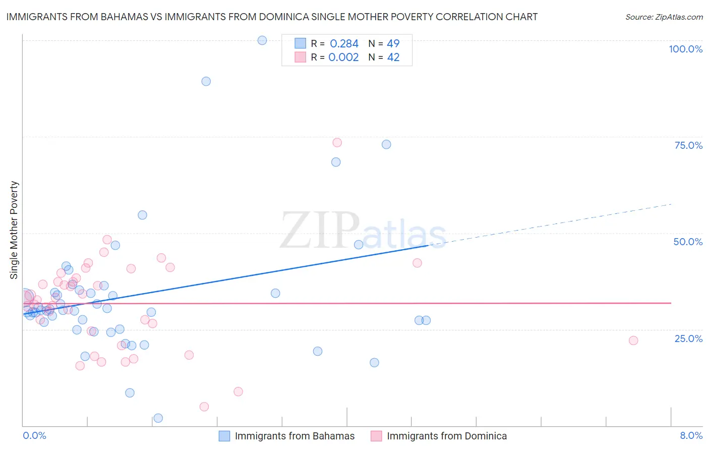 Immigrants from Bahamas vs Immigrants from Dominica Single Mother Poverty