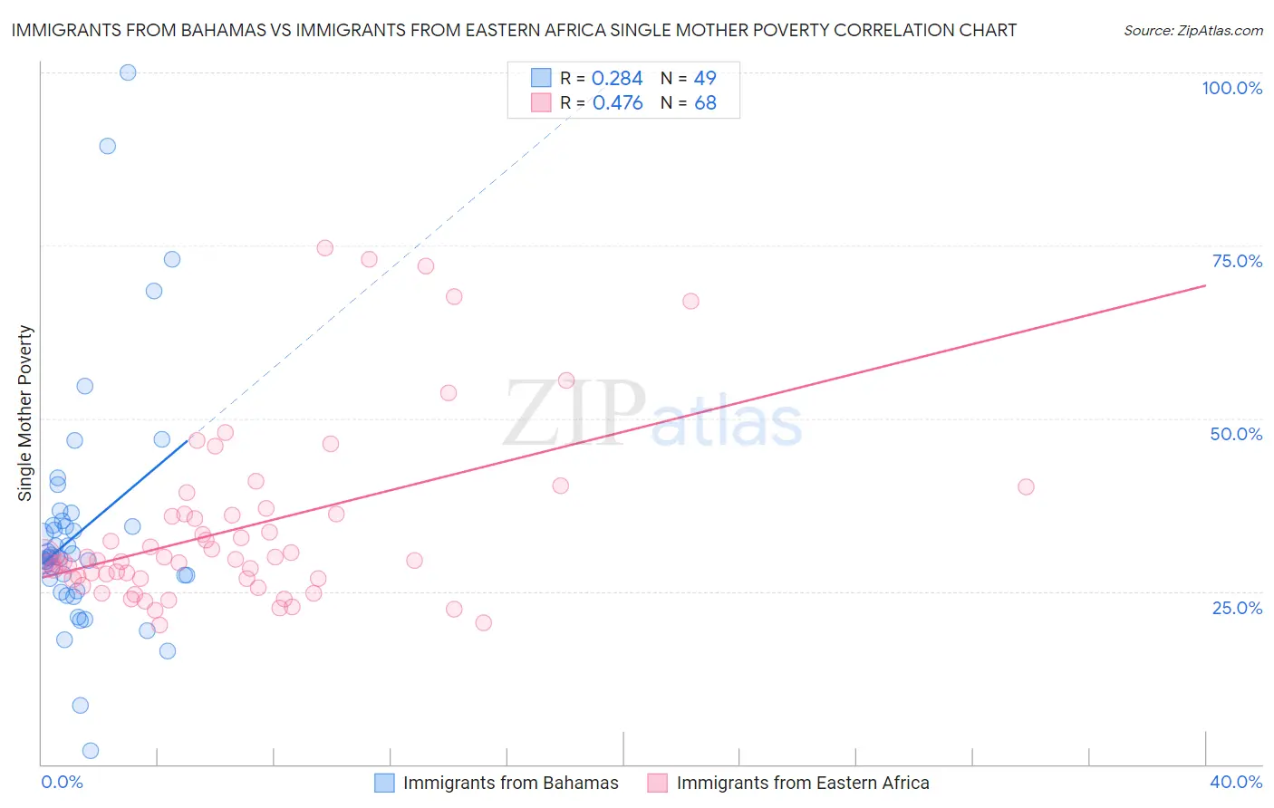 Immigrants from Bahamas vs Immigrants from Eastern Africa Single Mother Poverty