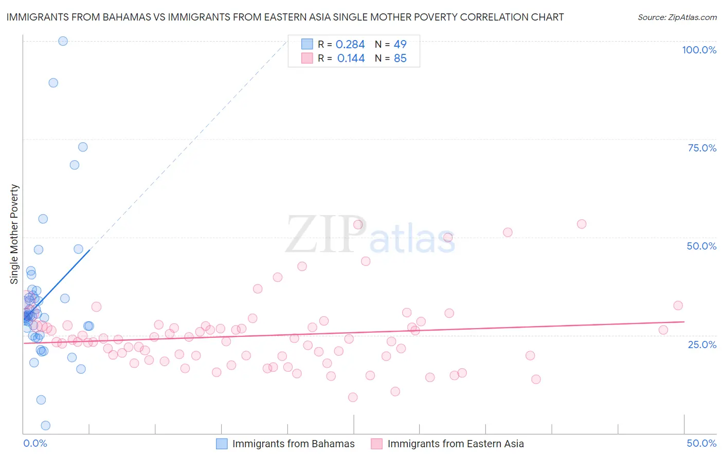 Immigrants from Bahamas vs Immigrants from Eastern Asia Single Mother Poverty