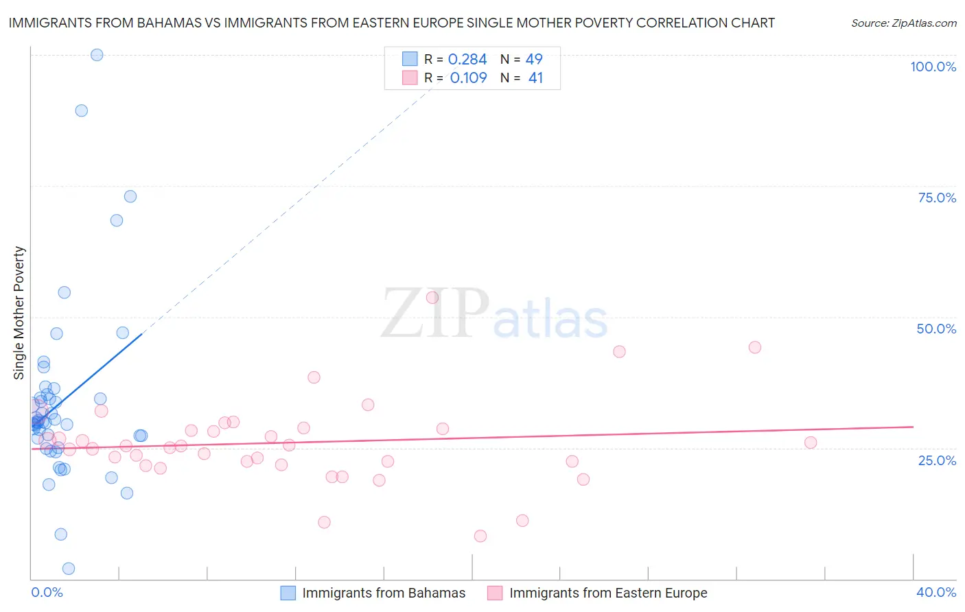 Immigrants from Bahamas vs Immigrants from Eastern Europe Single Mother Poverty