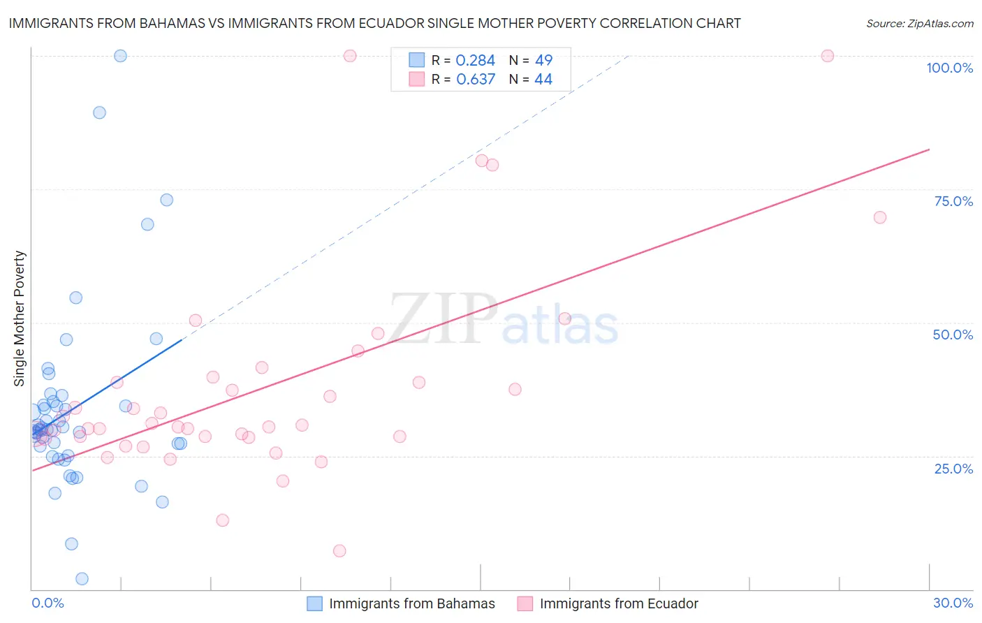 Immigrants from Bahamas vs Immigrants from Ecuador Single Mother Poverty