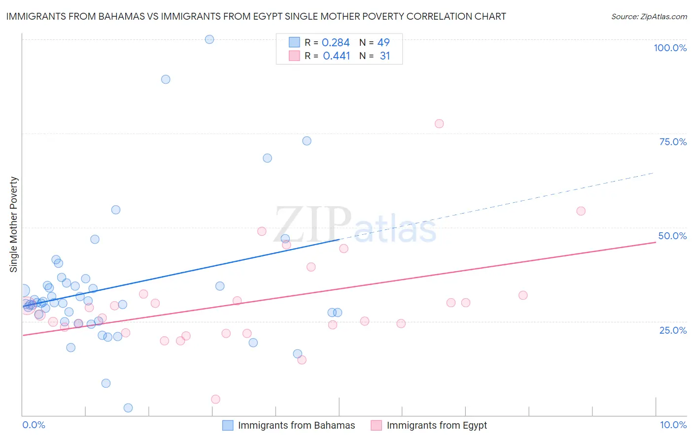 Immigrants from Bahamas vs Immigrants from Egypt Single Mother Poverty