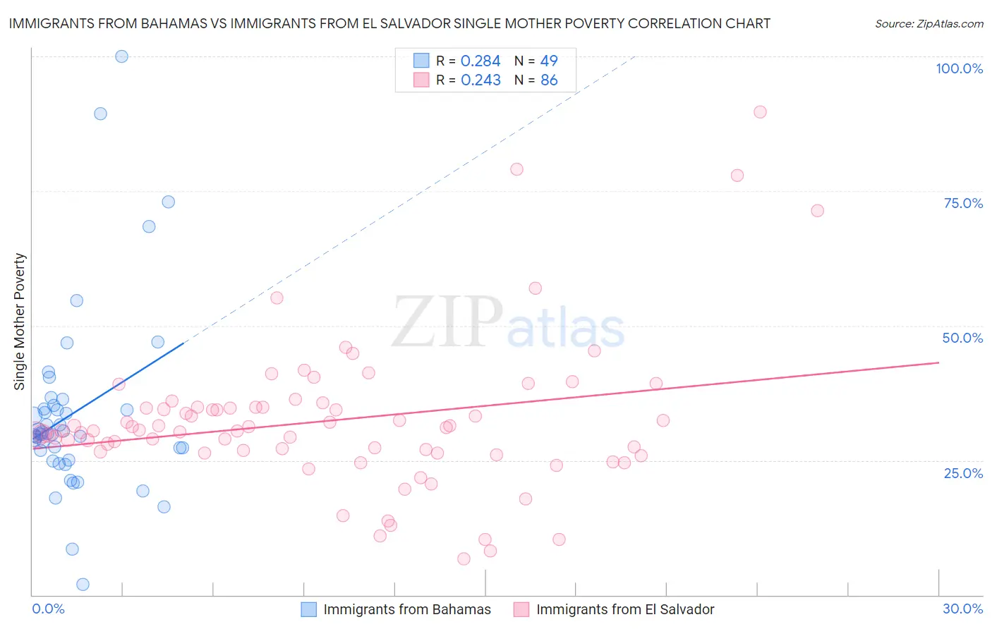 Immigrants from Bahamas vs Immigrants from El Salvador Single Mother Poverty