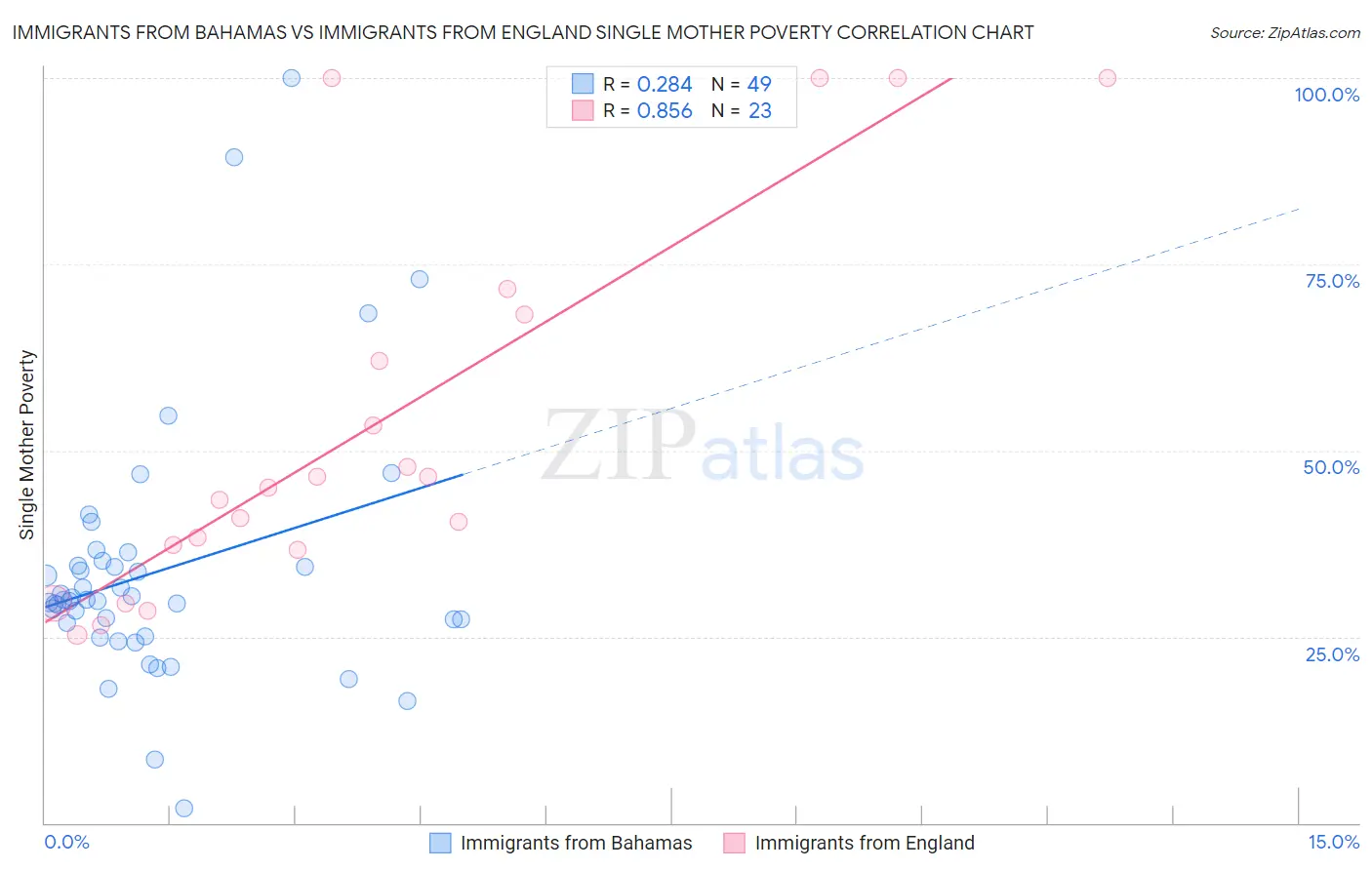 Immigrants from Bahamas vs Immigrants from England Single Mother Poverty