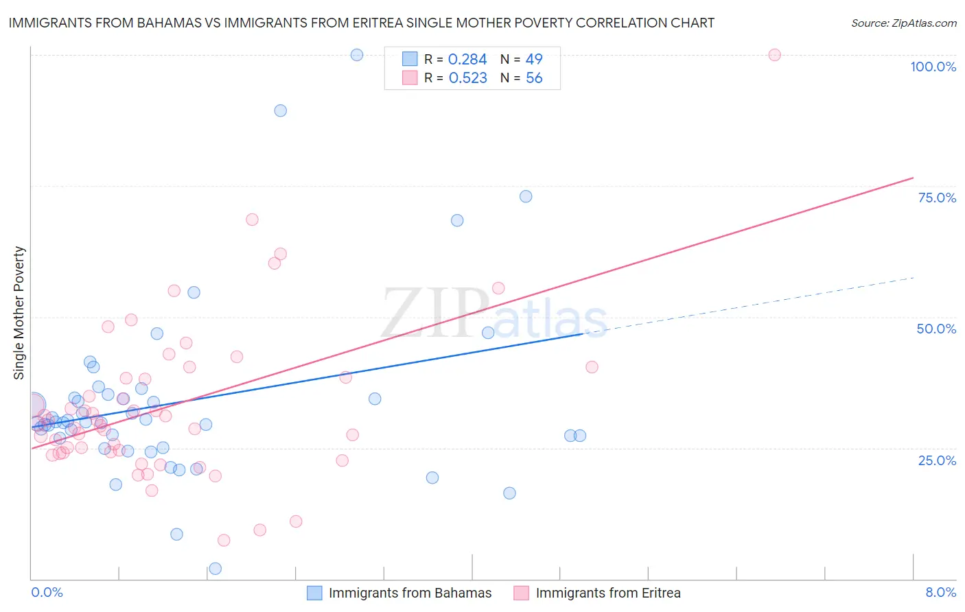 Immigrants from Bahamas vs Immigrants from Eritrea Single Mother Poverty