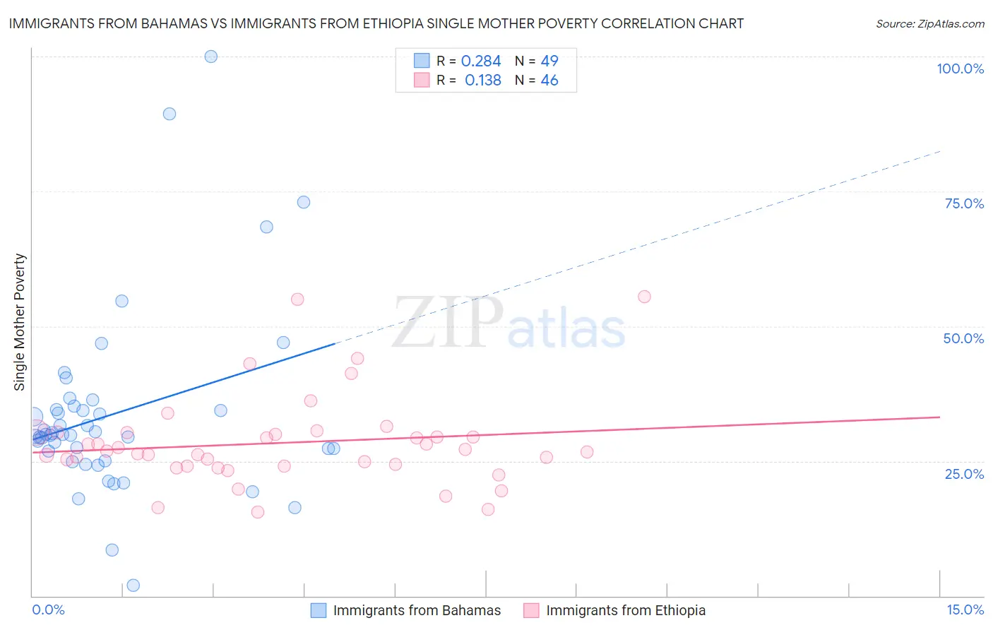 Immigrants from Bahamas vs Immigrants from Ethiopia Single Mother Poverty