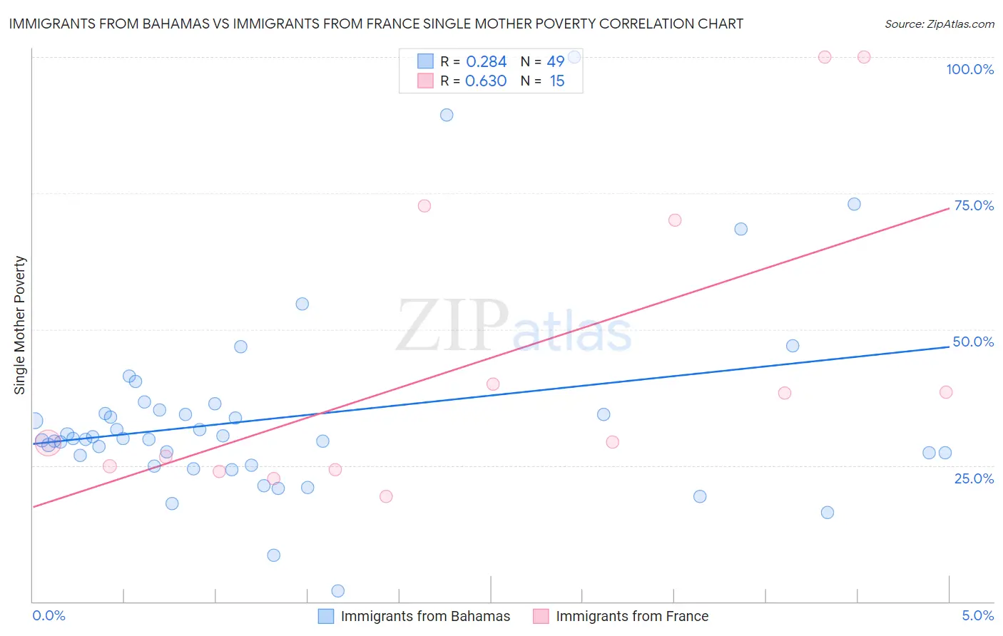 Immigrants from Bahamas vs Immigrants from France Single Mother Poverty