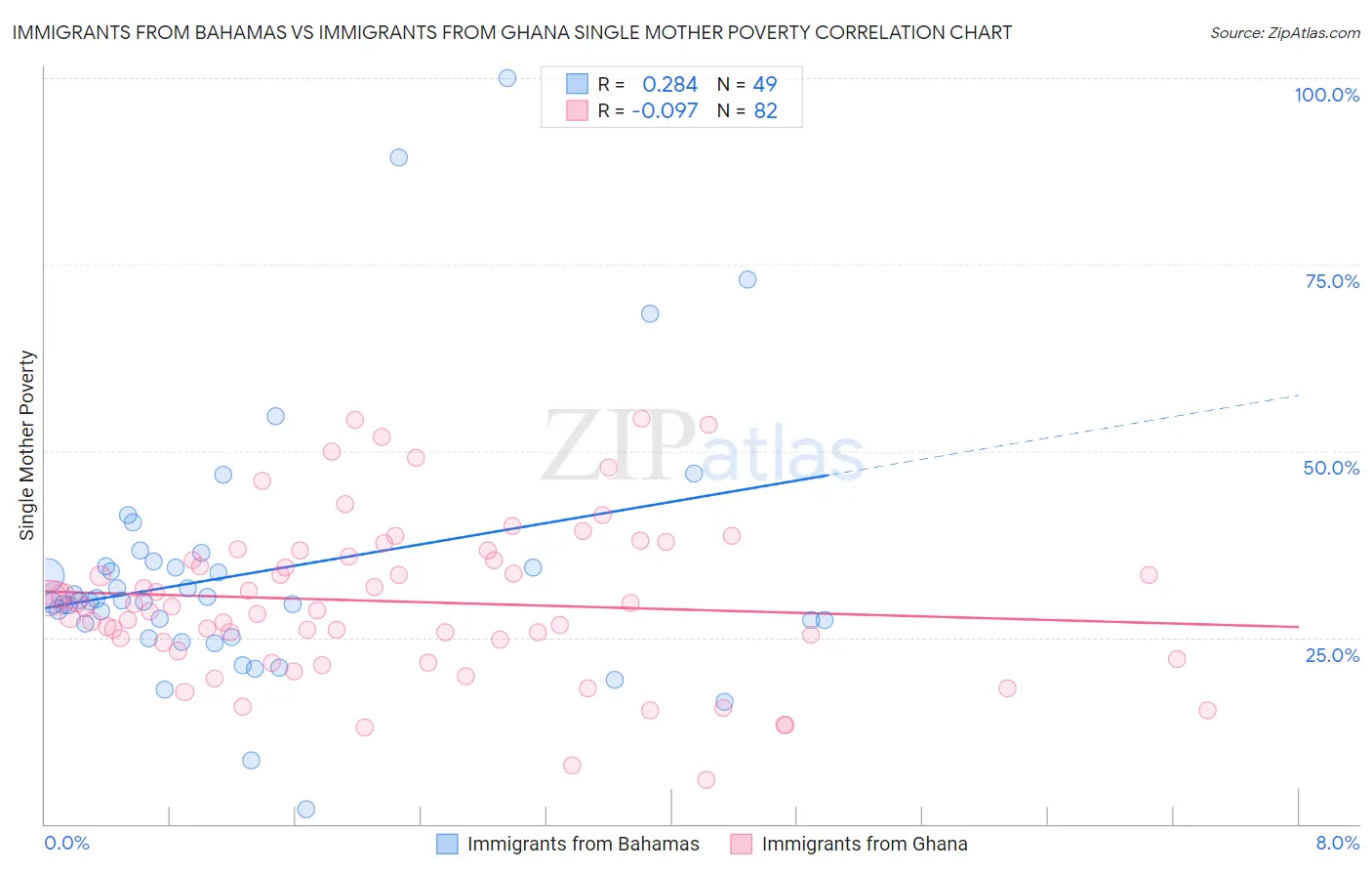 Immigrants from Bahamas vs Immigrants from Ghana Single Mother Poverty