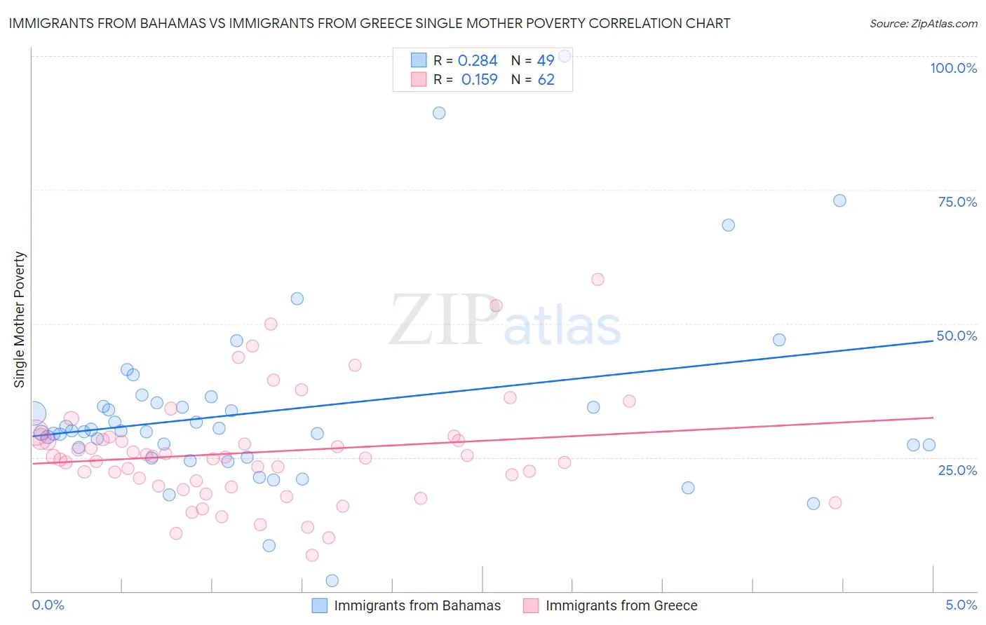 Immigrants from Bahamas vs Immigrants from Greece Single Mother Poverty