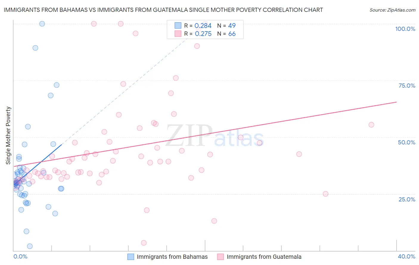 Immigrants from Bahamas vs Immigrants from Guatemala Single Mother Poverty