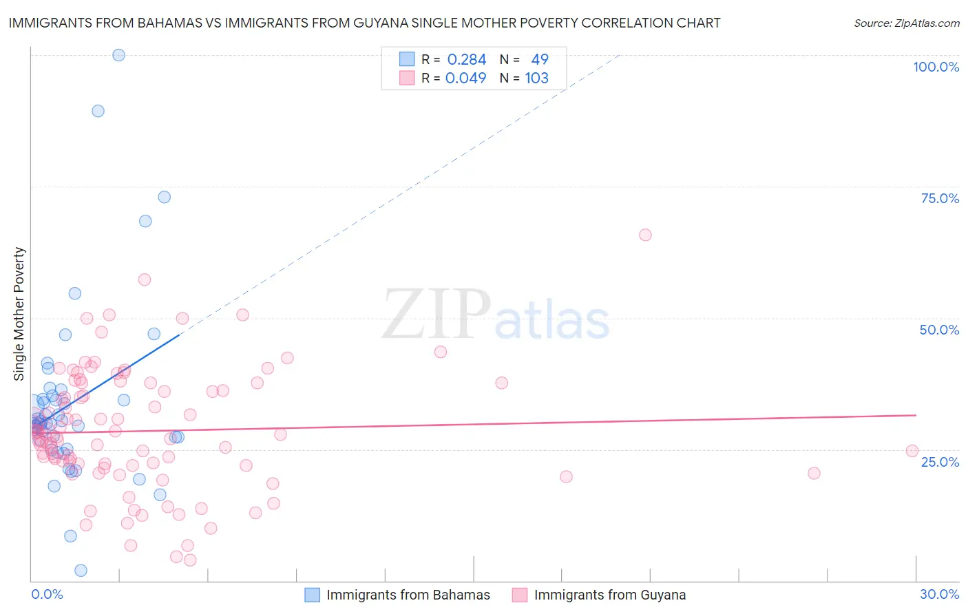 Immigrants from Bahamas vs Immigrants from Guyana Single Mother Poverty