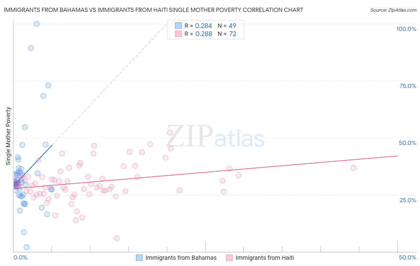 Immigrants from Bahamas vs Immigrants from Haiti Single Mother Poverty