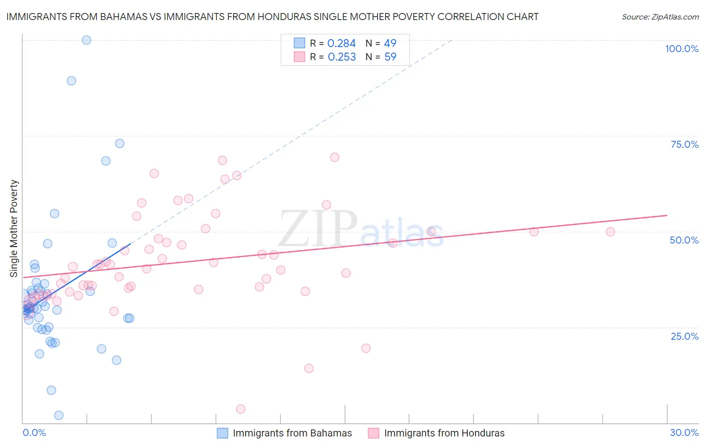 Immigrants from Bahamas vs Immigrants from Honduras Single Mother Poverty