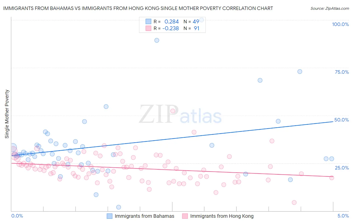 Immigrants from Bahamas vs Immigrants from Hong Kong Single Mother Poverty