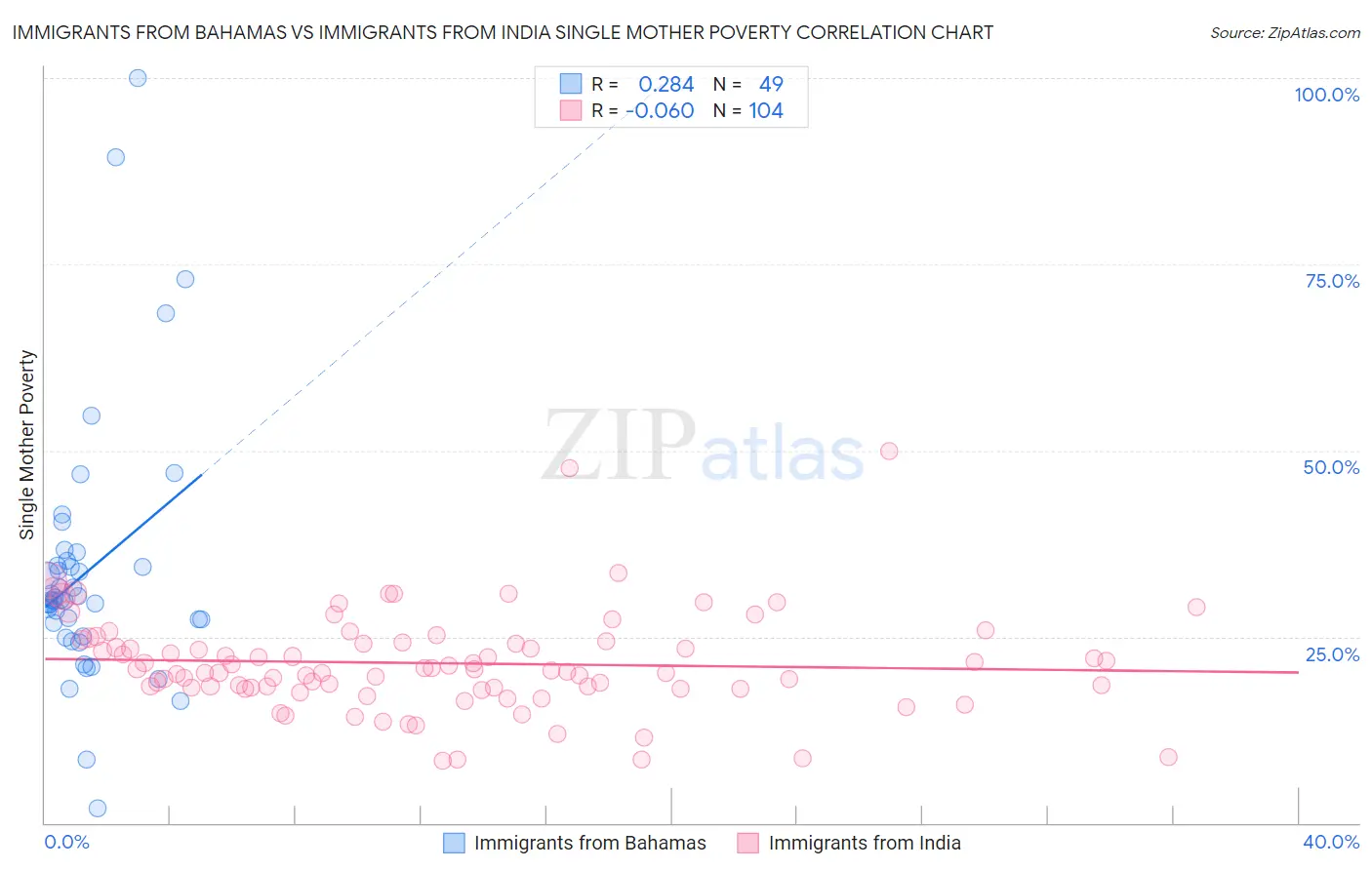 Immigrants from Bahamas vs Immigrants from India Single Mother Poverty