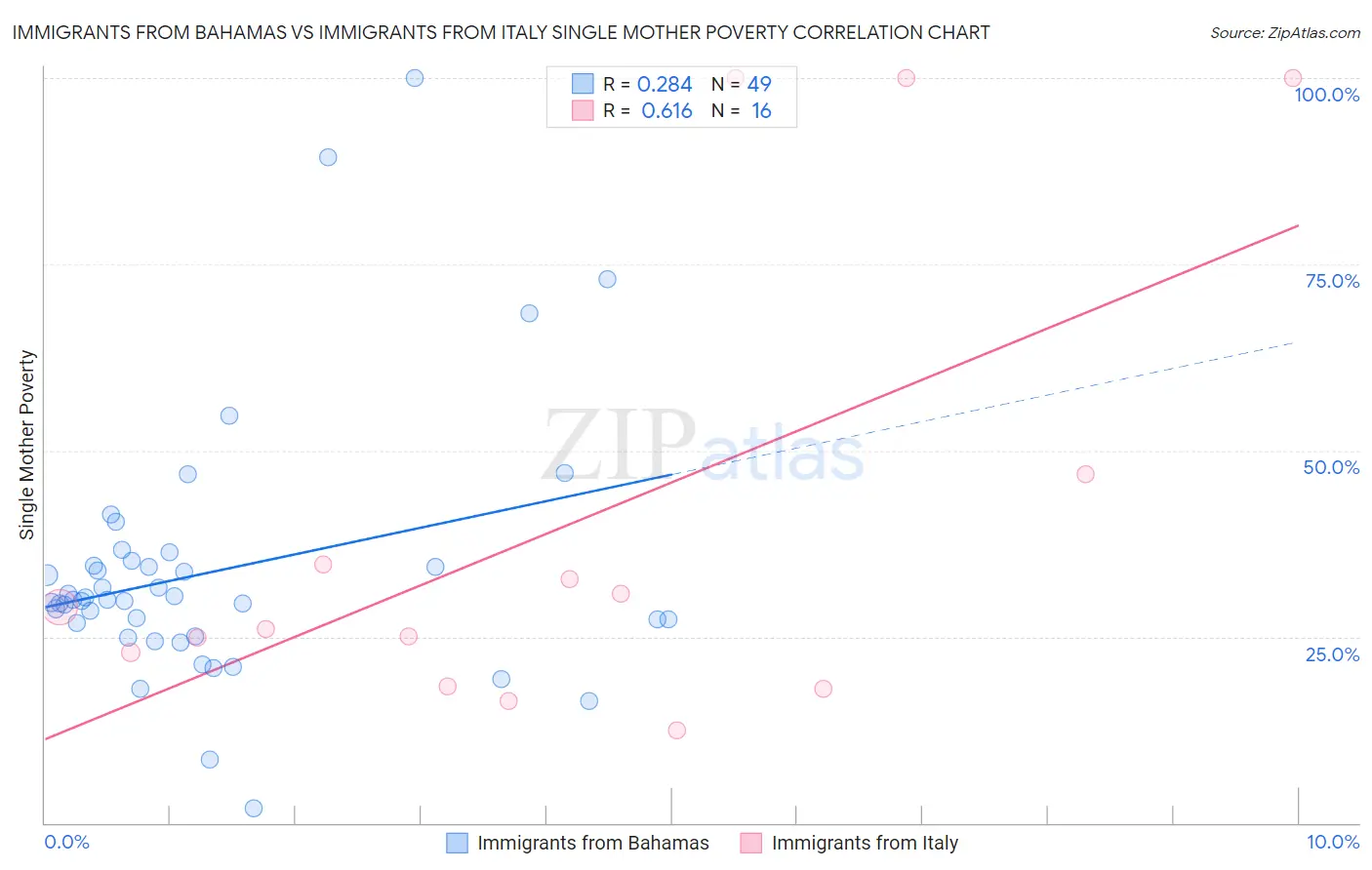 Immigrants from Bahamas vs Immigrants from Italy Single Mother Poverty