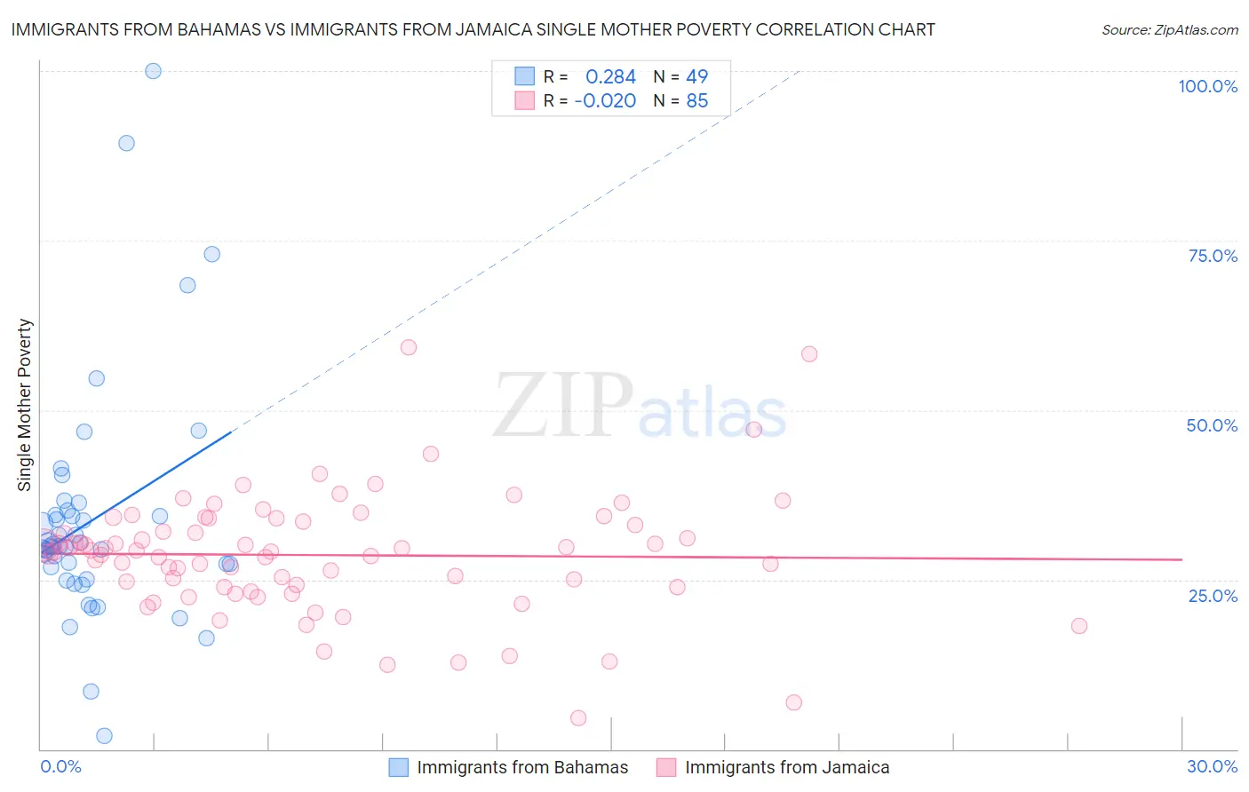 Immigrants from Bahamas vs Immigrants from Jamaica Single Mother Poverty