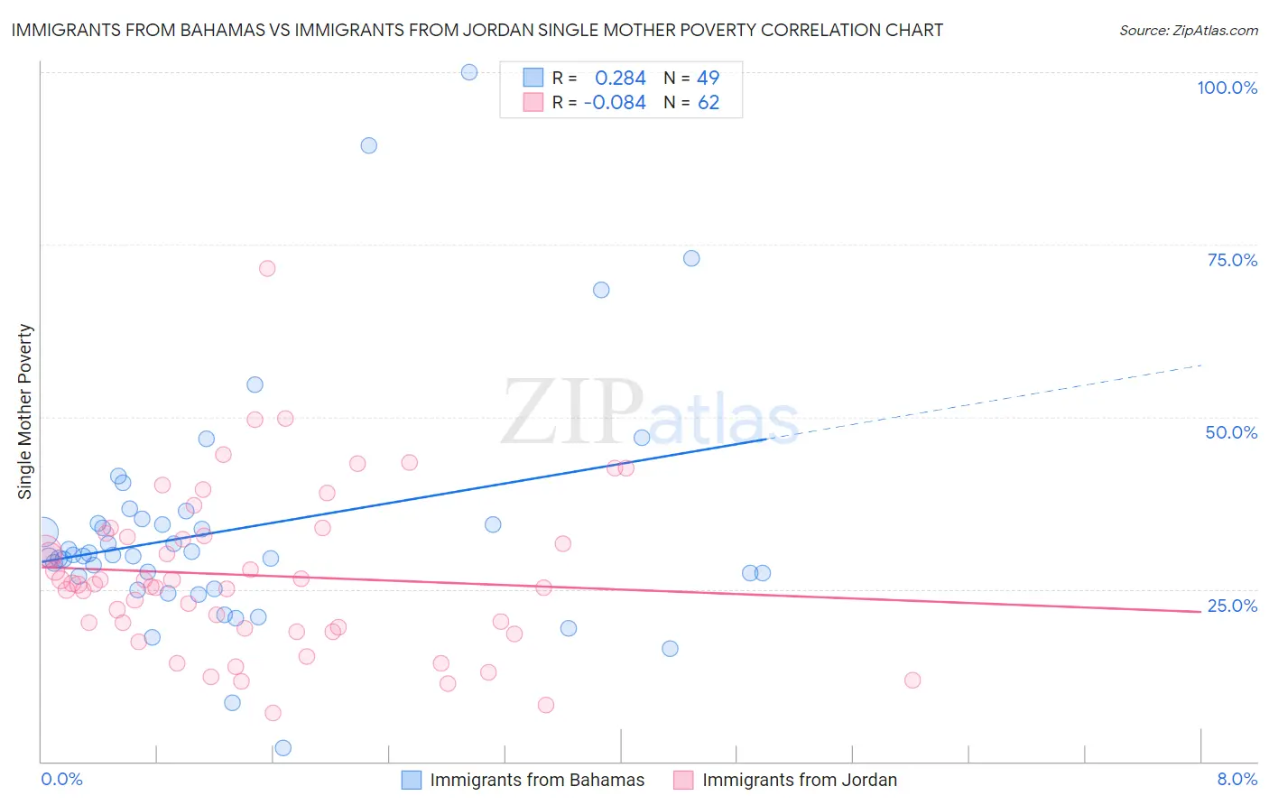 Immigrants from Bahamas vs Immigrants from Jordan Single Mother Poverty