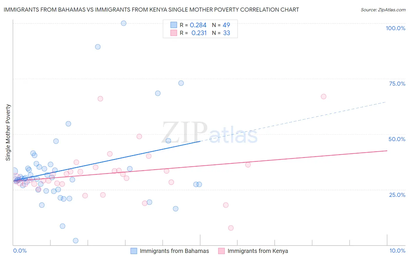 Immigrants from Bahamas vs Immigrants from Kenya Single Mother Poverty