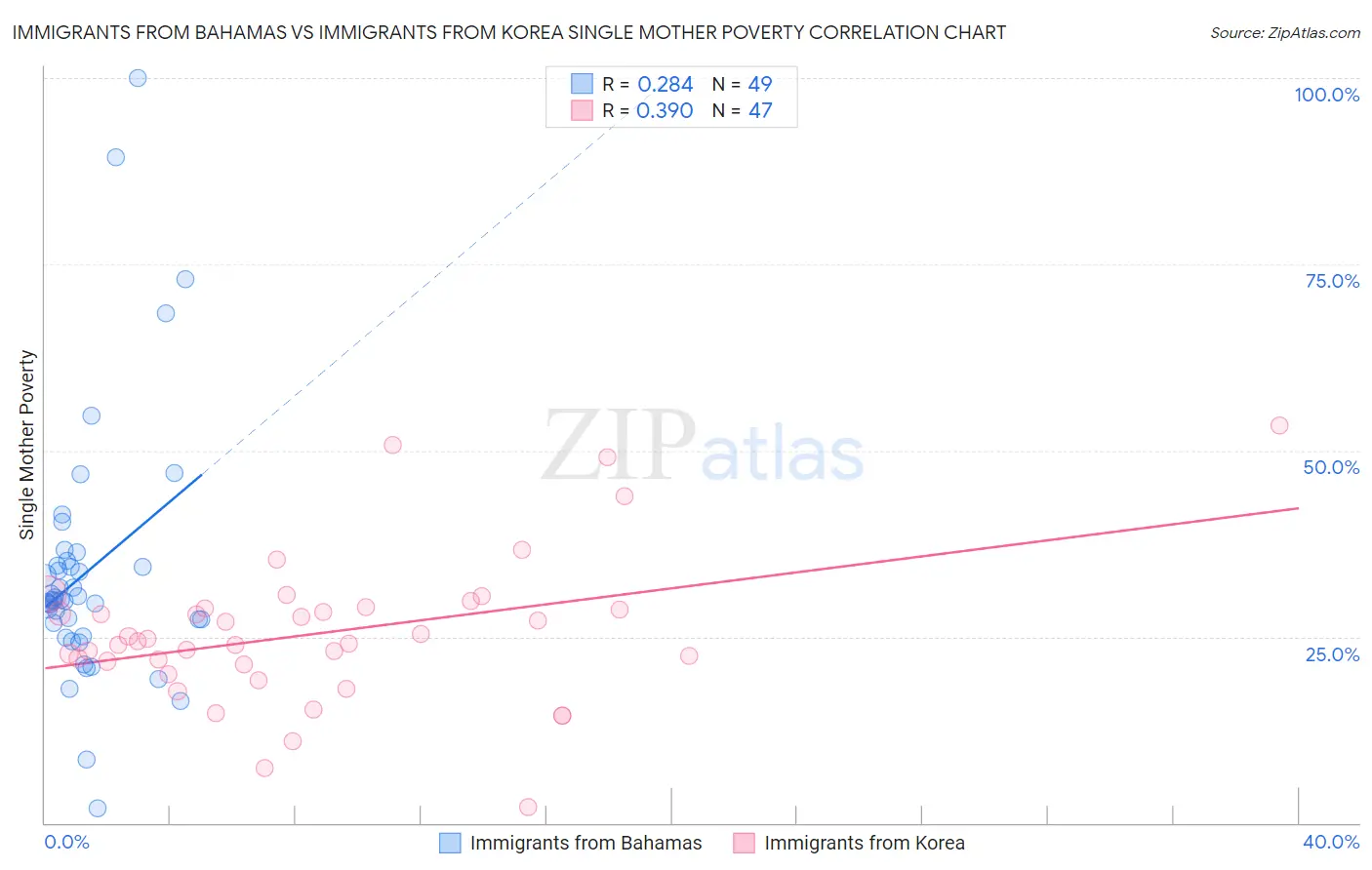 Immigrants from Bahamas vs Immigrants from Korea Single Mother Poverty