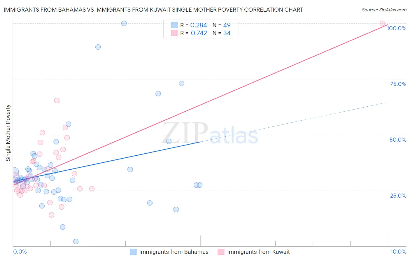 Immigrants from Bahamas vs Immigrants from Kuwait Single Mother Poverty