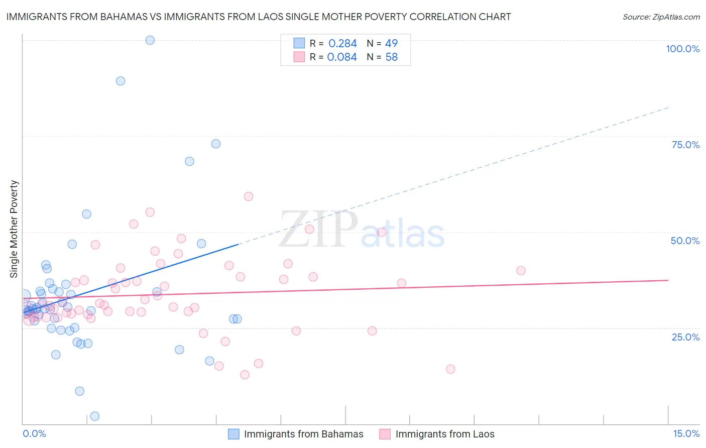 Immigrants from Bahamas vs Immigrants from Laos Single Mother Poverty