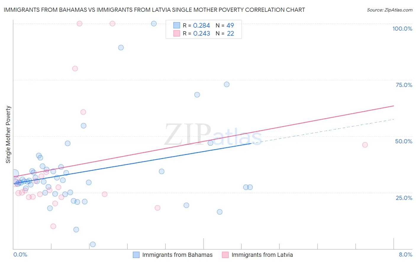 Immigrants from Bahamas vs Immigrants from Latvia Single Mother Poverty