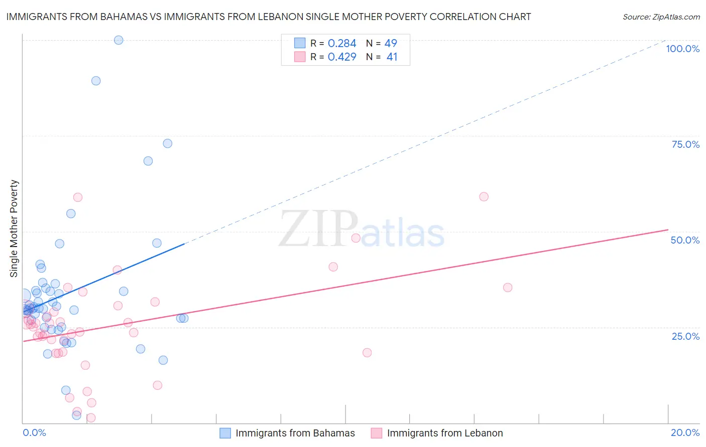 Immigrants from Bahamas vs Immigrants from Lebanon Single Mother Poverty