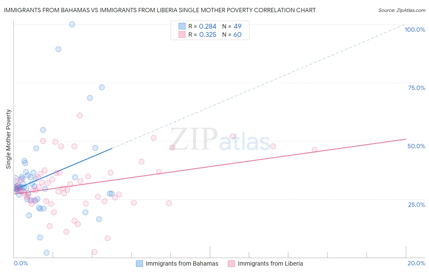 Immigrants from Bahamas vs Immigrants from Liberia Single Mother Poverty