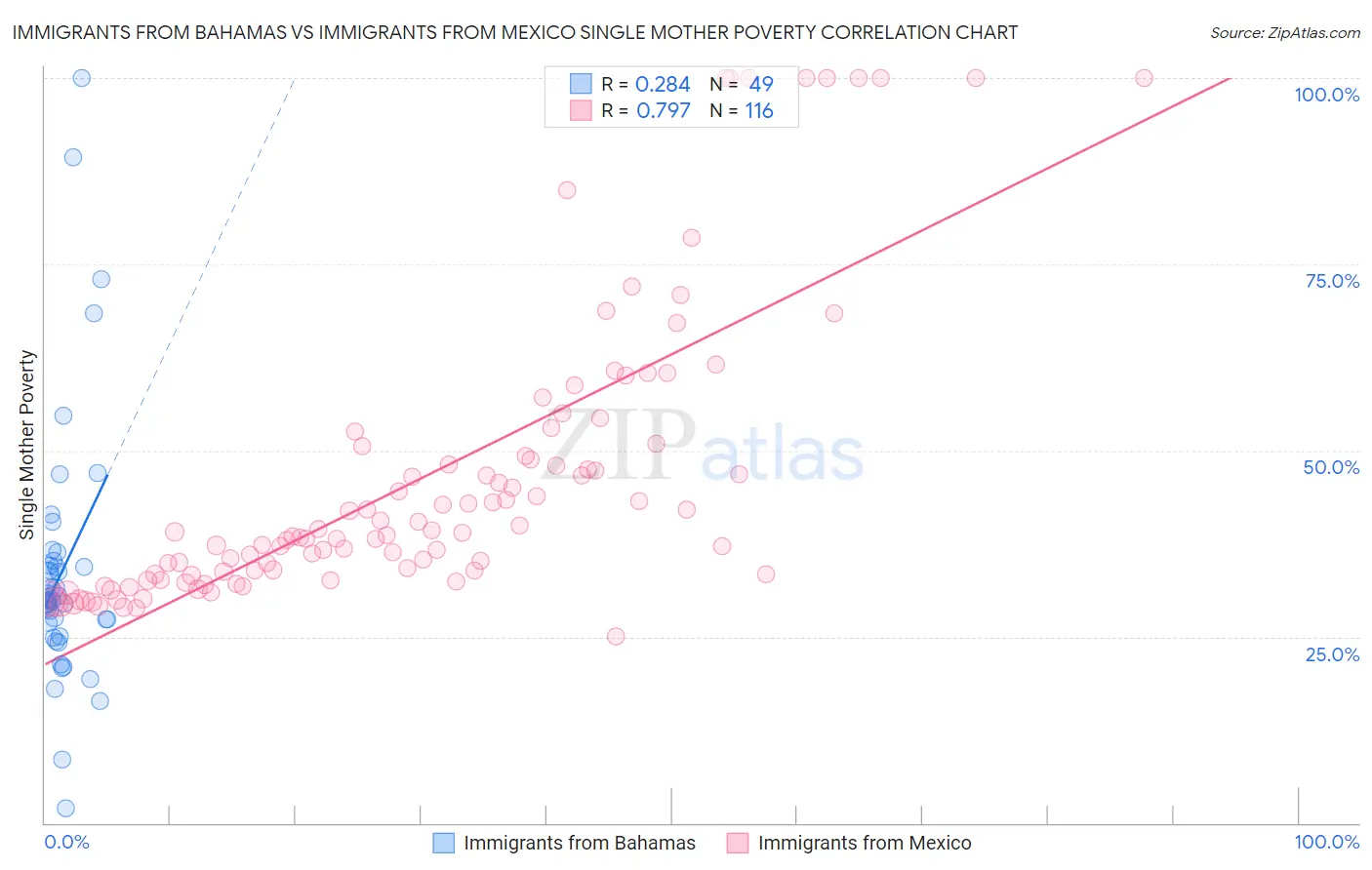 Immigrants from Bahamas vs Immigrants from Mexico Single Mother Poverty