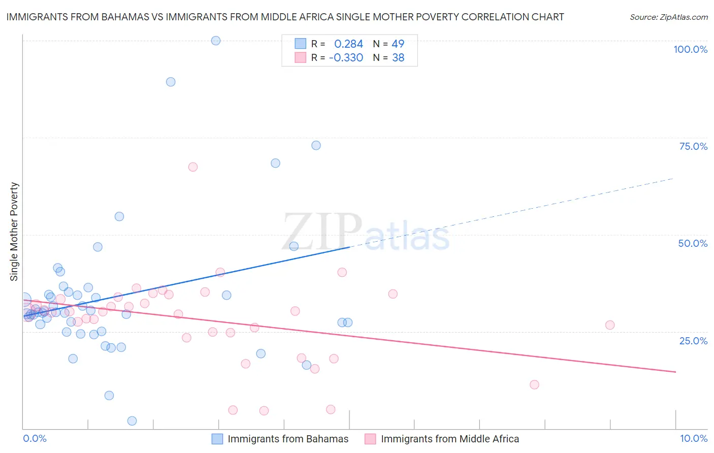 Immigrants from Bahamas vs Immigrants from Middle Africa Single Mother Poverty