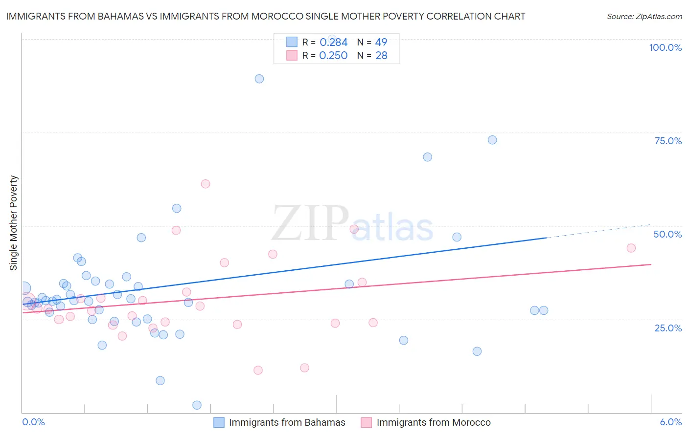 Immigrants from Bahamas vs Immigrants from Morocco Single Mother Poverty