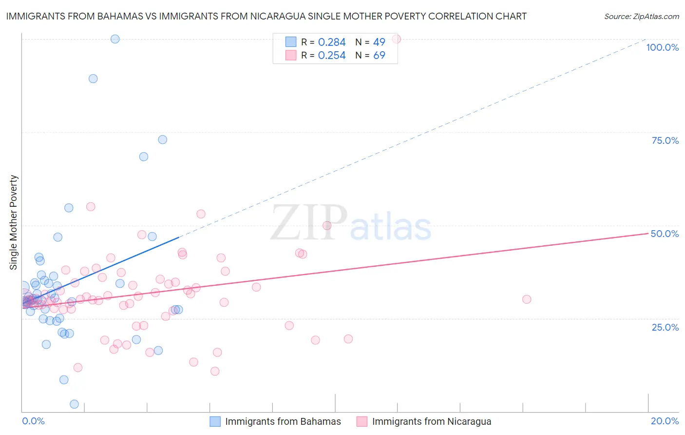 Immigrants from Bahamas vs Immigrants from Nicaragua Single Mother Poverty