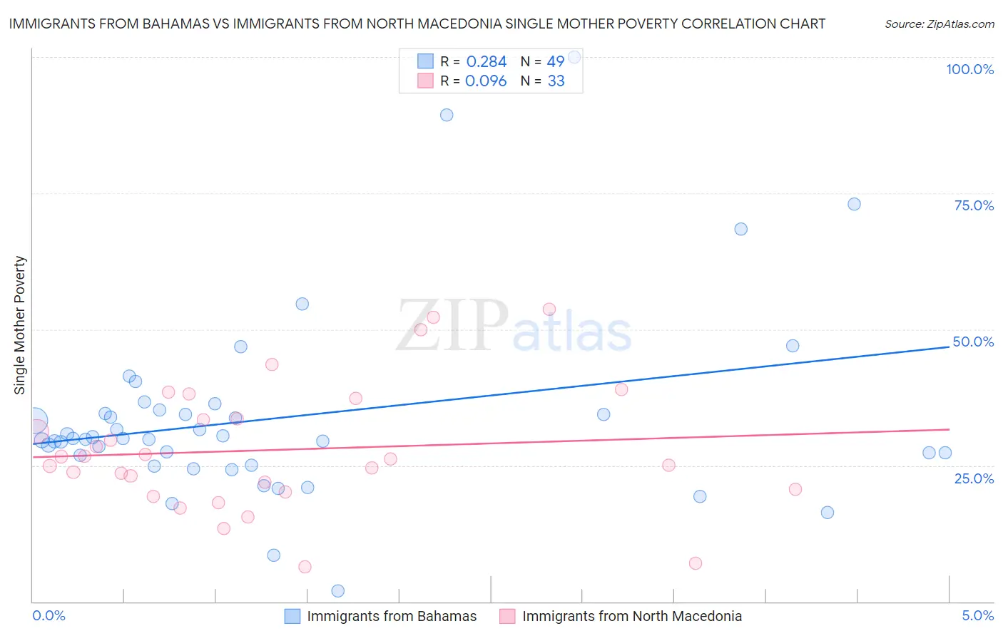 Immigrants from Bahamas vs Immigrants from North Macedonia Single Mother Poverty